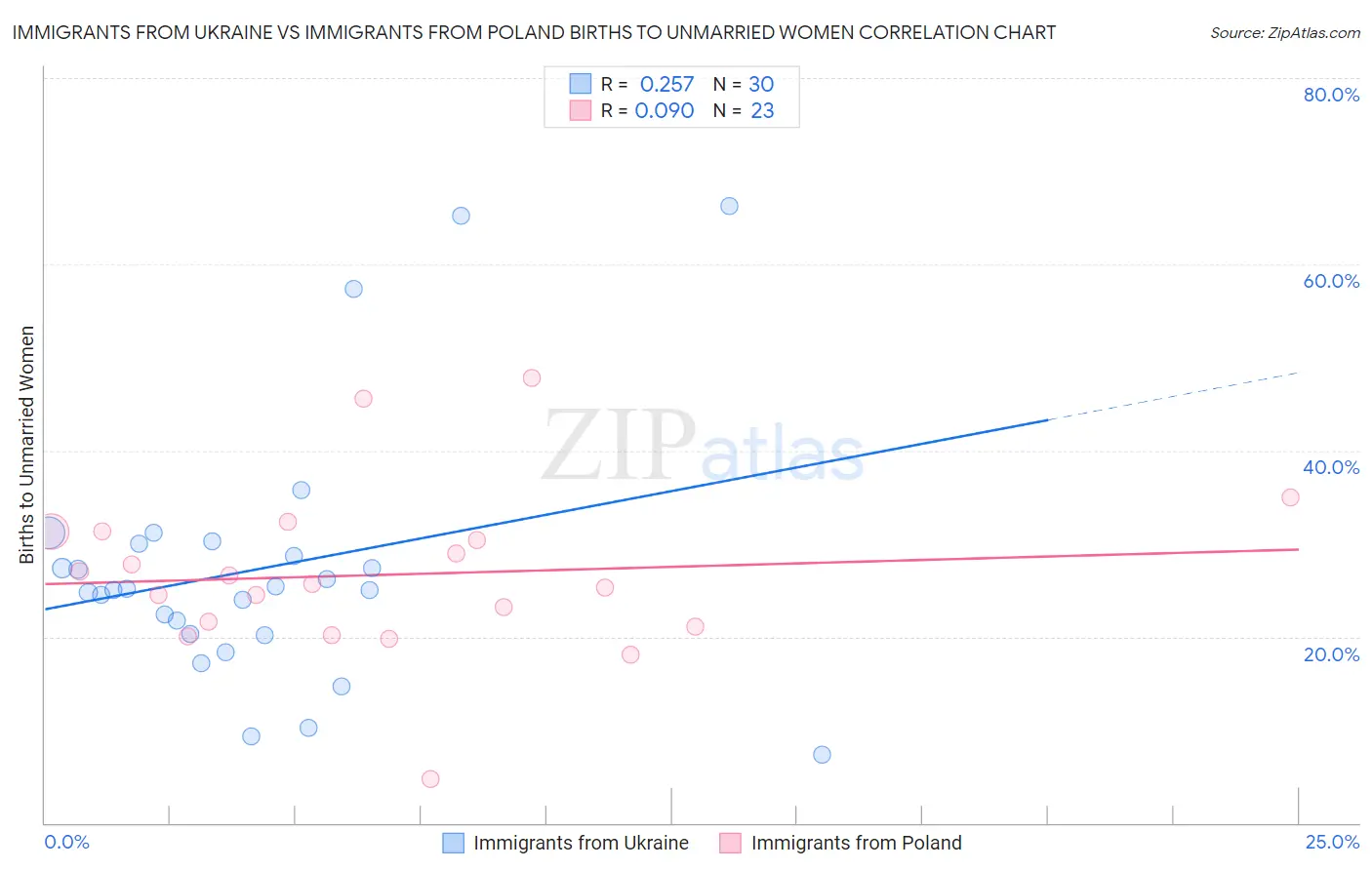 Immigrants from Ukraine vs Immigrants from Poland Births to Unmarried Women