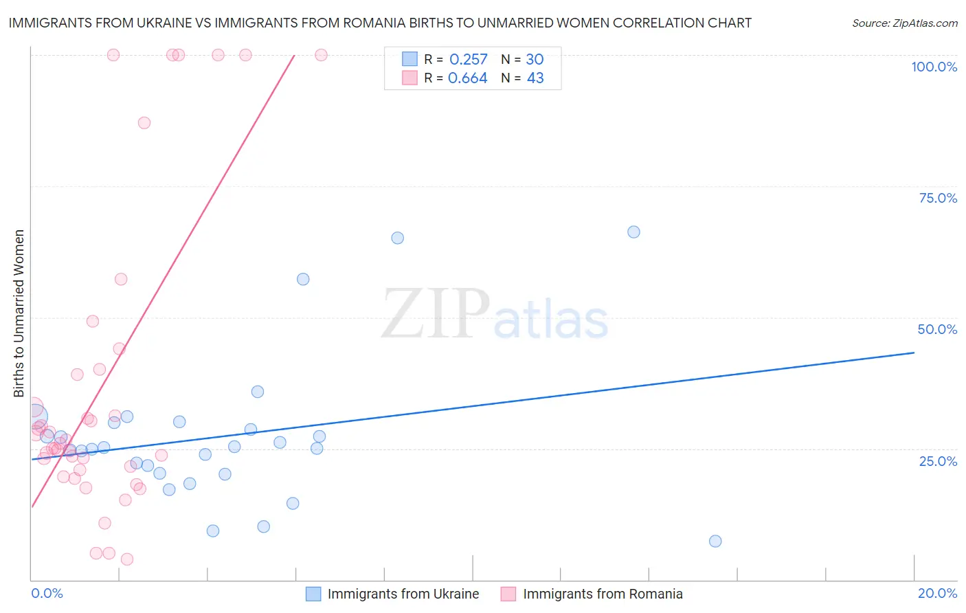 Immigrants from Ukraine vs Immigrants from Romania Births to Unmarried Women