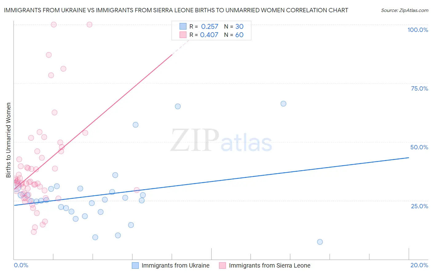 Immigrants from Ukraine vs Immigrants from Sierra Leone Births to Unmarried Women