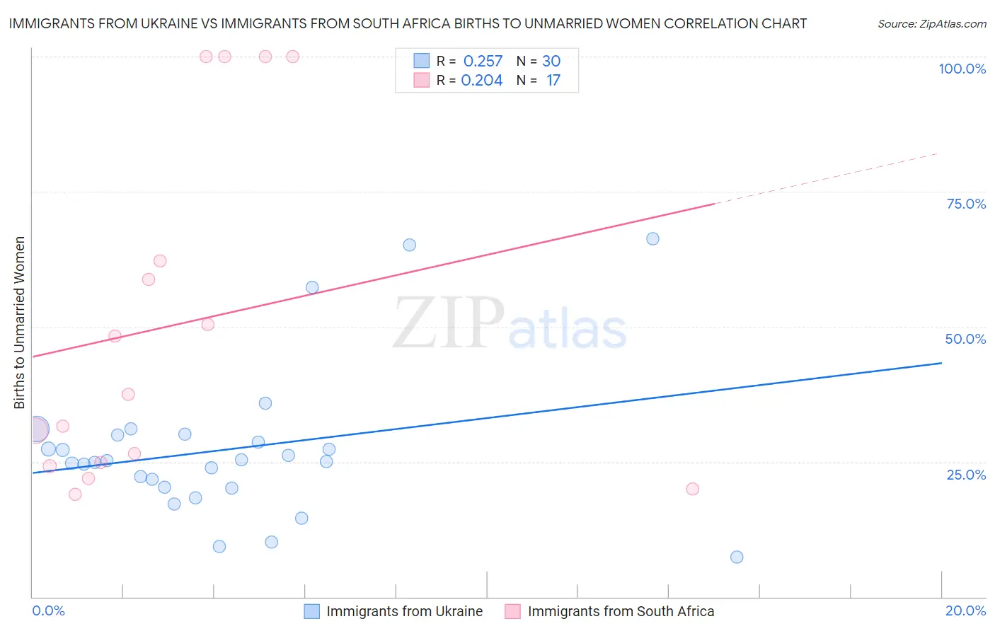 Immigrants from Ukraine vs Immigrants from South Africa Births to Unmarried Women
