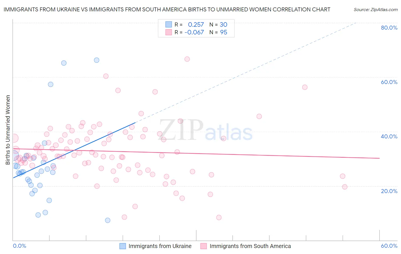 Immigrants from Ukraine vs Immigrants from South America Births to Unmarried Women