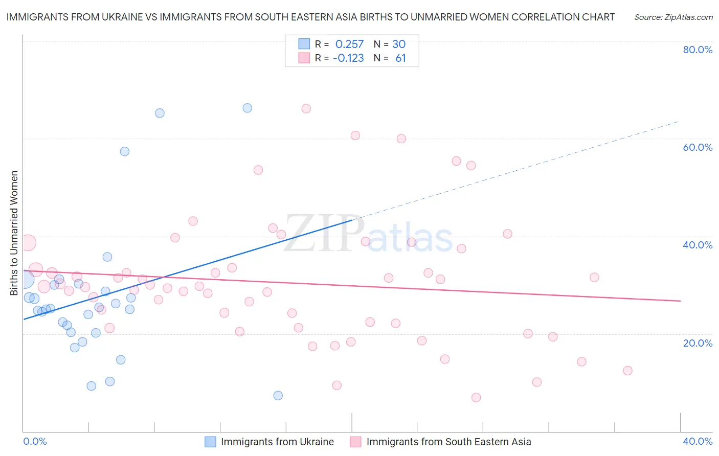 Immigrants from Ukraine vs Immigrants from South Eastern Asia Births to Unmarried Women