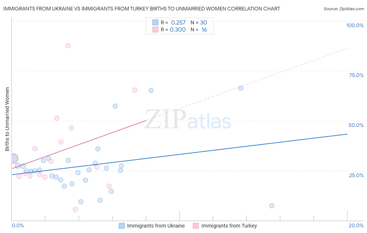 Immigrants from Ukraine vs Immigrants from Turkey Births to Unmarried Women