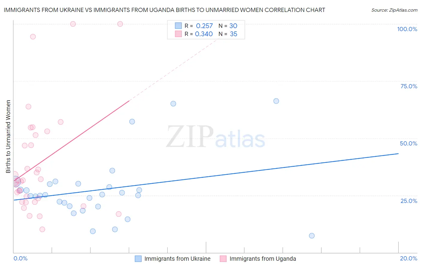 Immigrants from Ukraine vs Immigrants from Uganda Births to Unmarried Women
