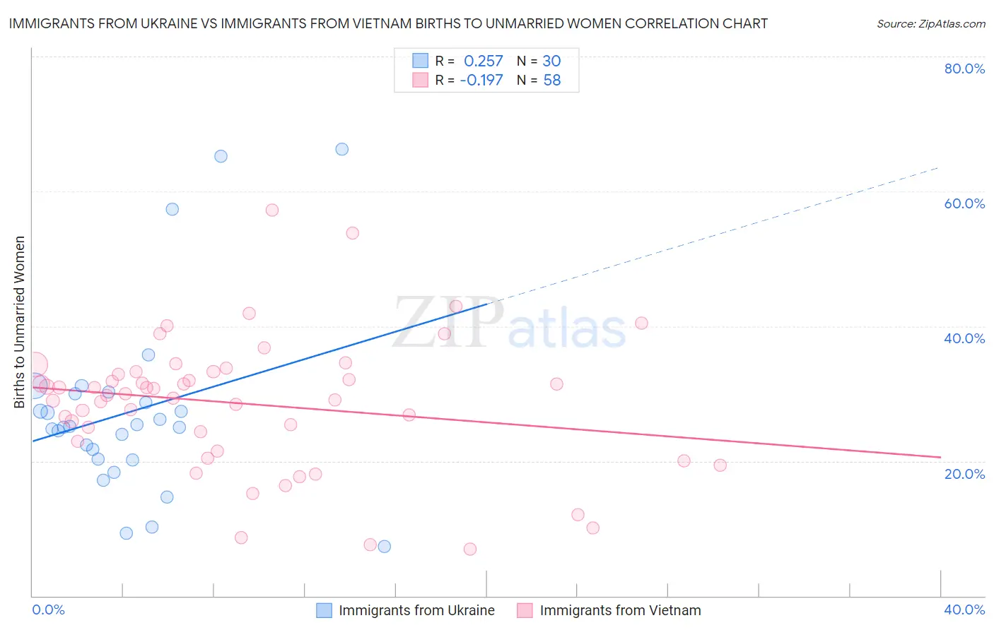 Immigrants from Ukraine vs Immigrants from Vietnam Births to Unmarried Women