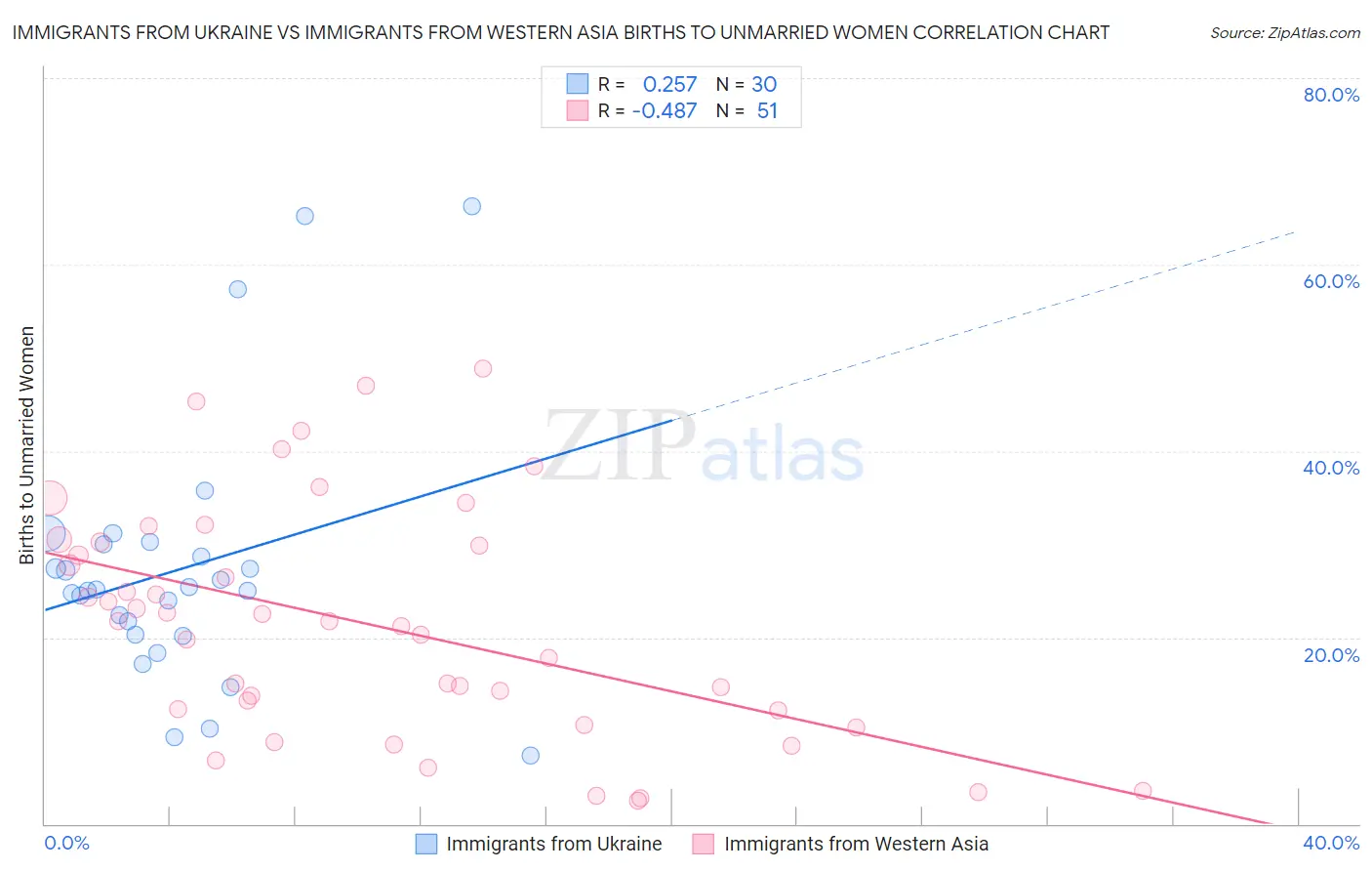 Immigrants from Ukraine vs Immigrants from Western Asia Births to Unmarried Women