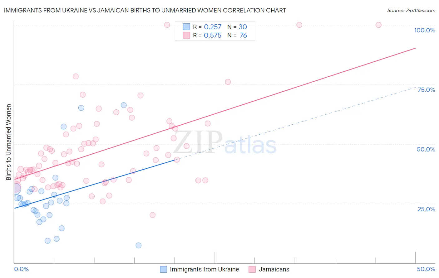 Immigrants from Ukraine vs Jamaican Births to Unmarried Women