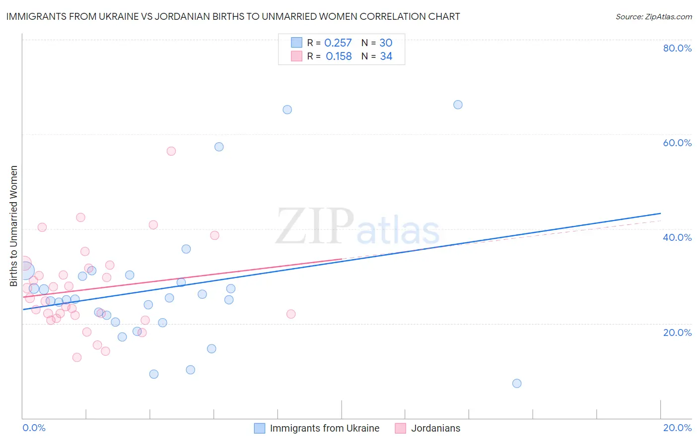 Immigrants from Ukraine vs Jordanian Births to Unmarried Women