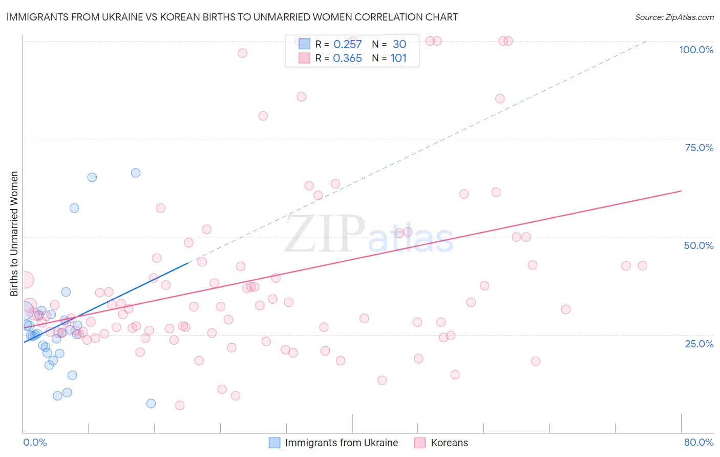 Immigrants from Ukraine vs Korean Births to Unmarried Women