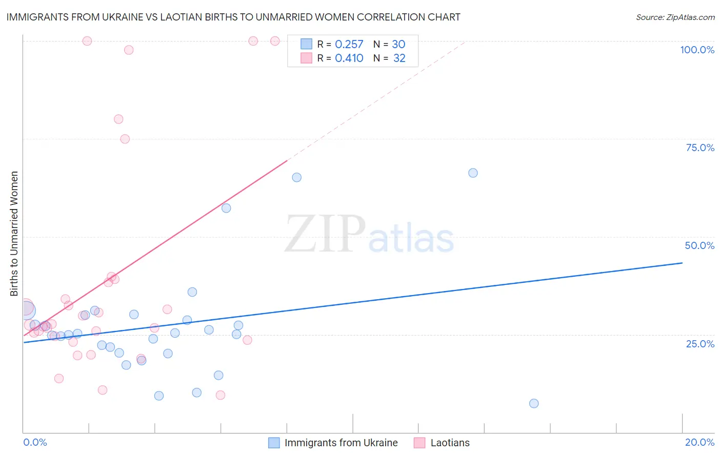 Immigrants from Ukraine vs Laotian Births to Unmarried Women