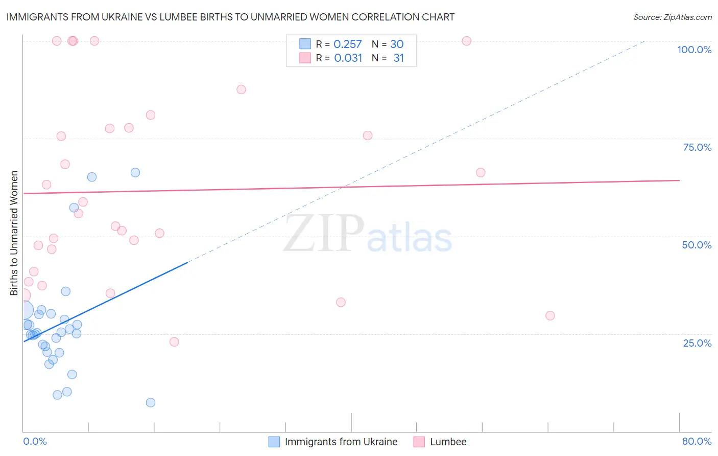 Immigrants from Ukraine vs Lumbee Births to Unmarried Women