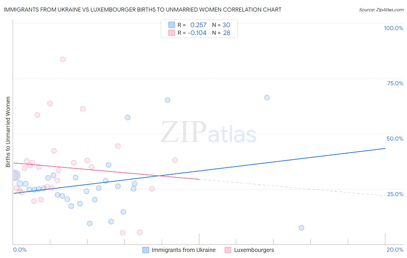 Immigrants from Ukraine vs Luxembourger Births to Unmarried Women