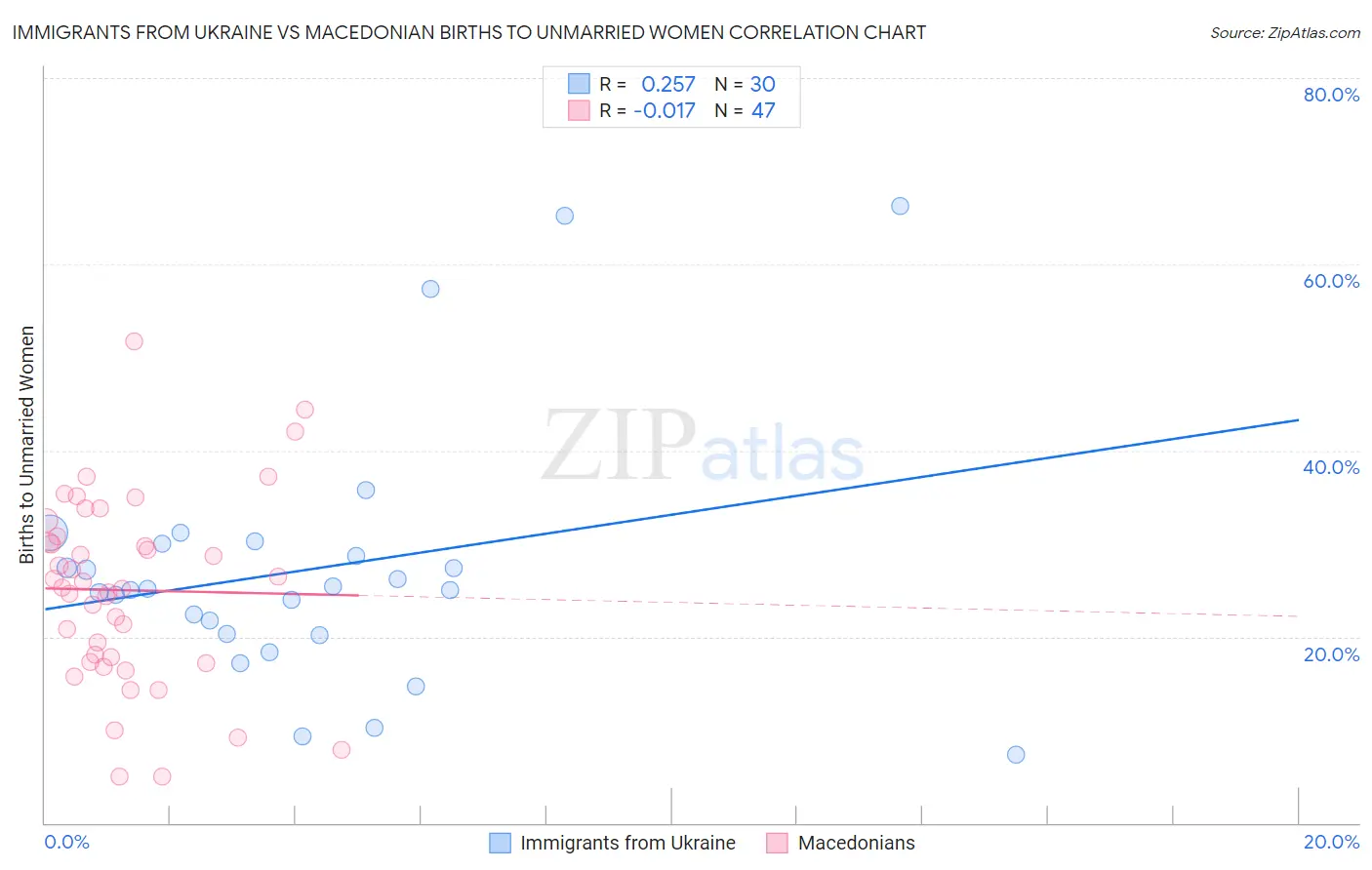 Immigrants from Ukraine vs Macedonian Births to Unmarried Women