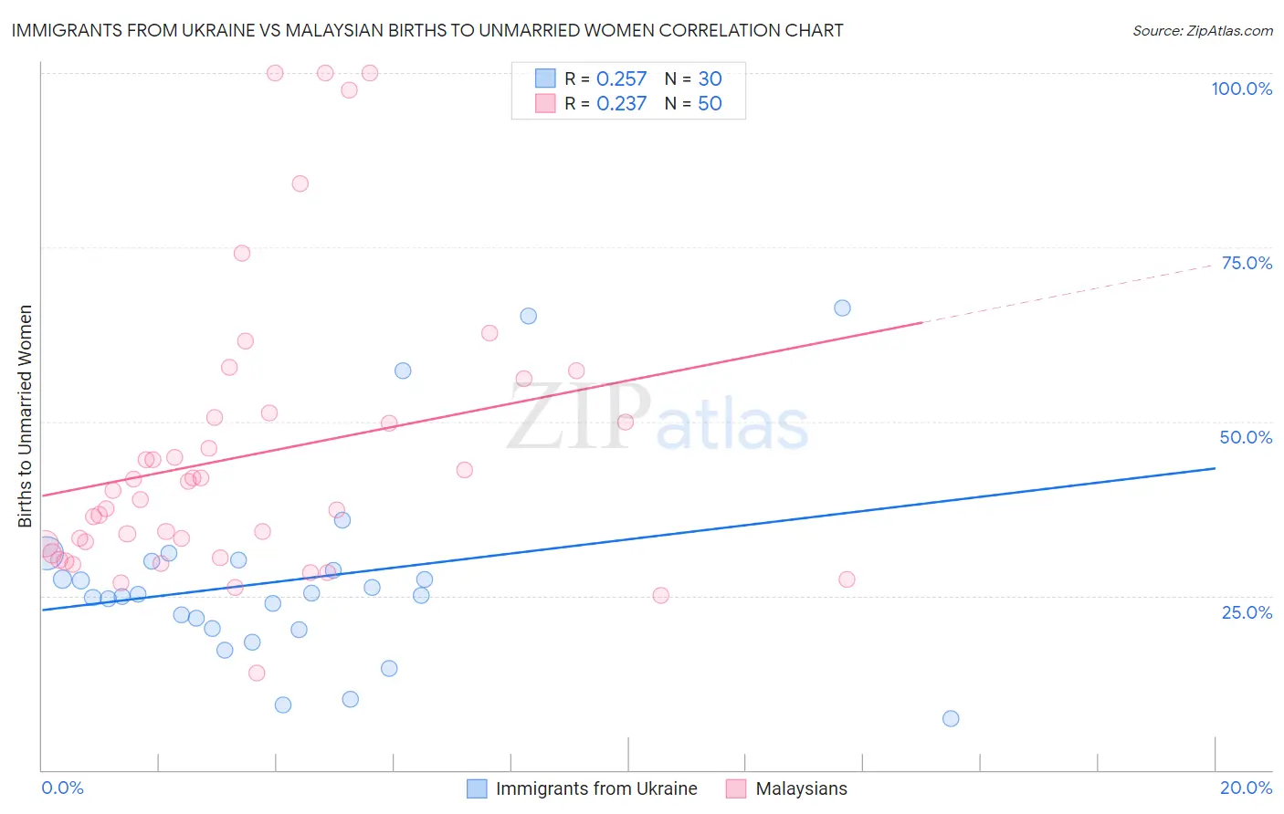 Immigrants from Ukraine vs Malaysian Births to Unmarried Women