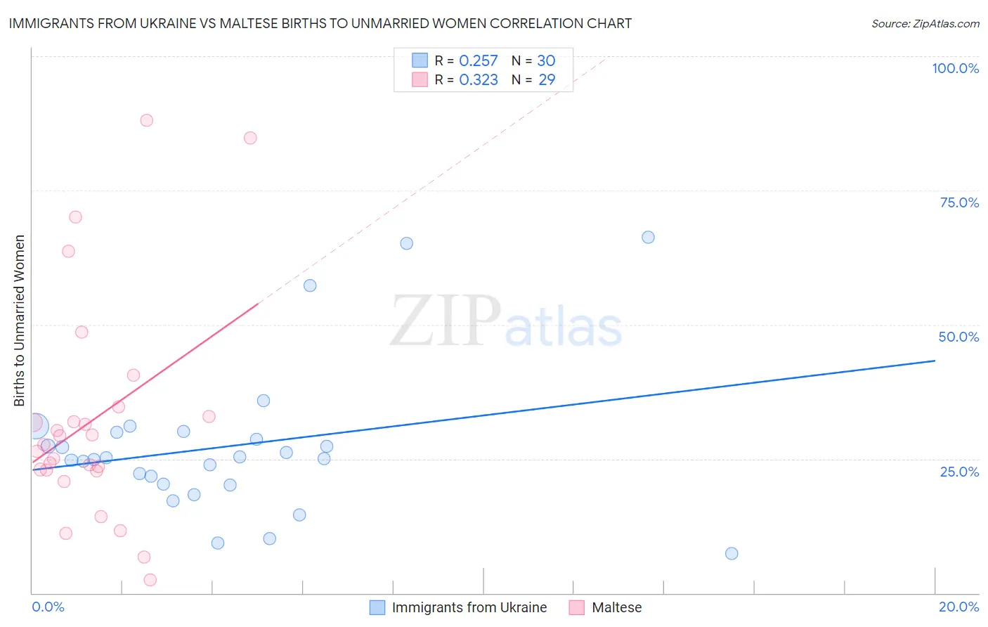 Immigrants from Ukraine vs Maltese Births to Unmarried Women