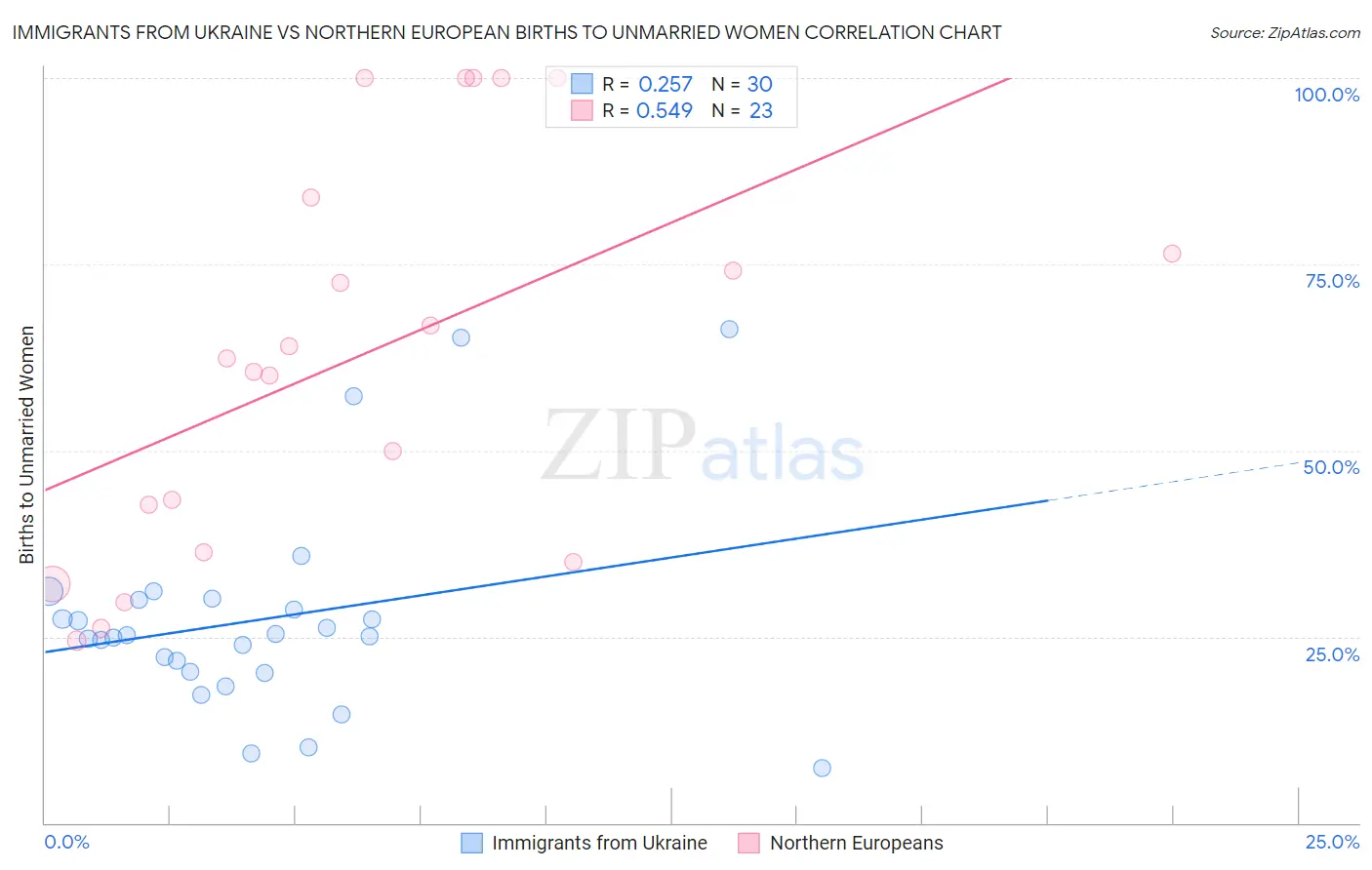 Immigrants from Ukraine vs Northern European Births to Unmarried Women