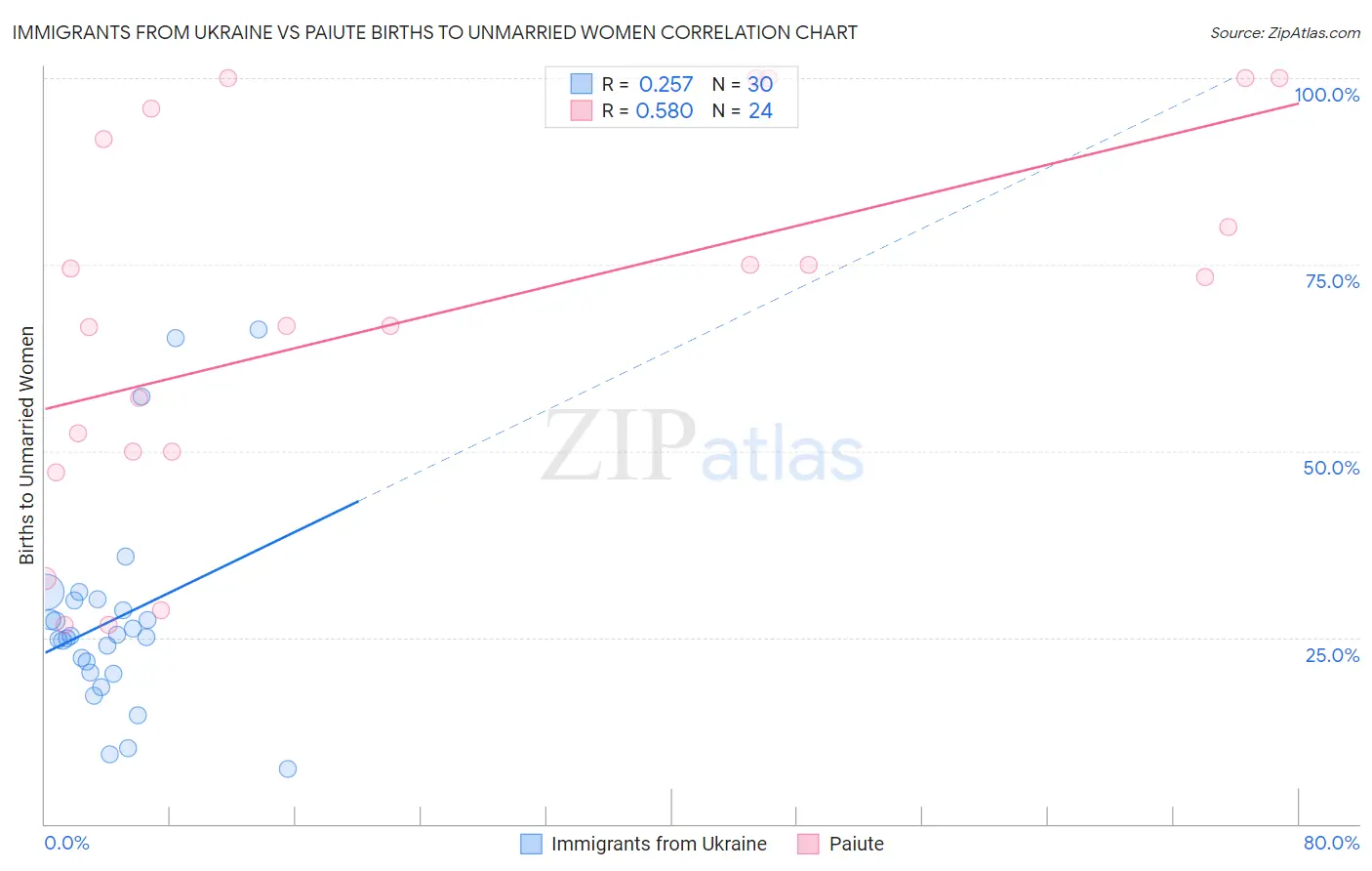 Immigrants from Ukraine vs Paiute Births to Unmarried Women