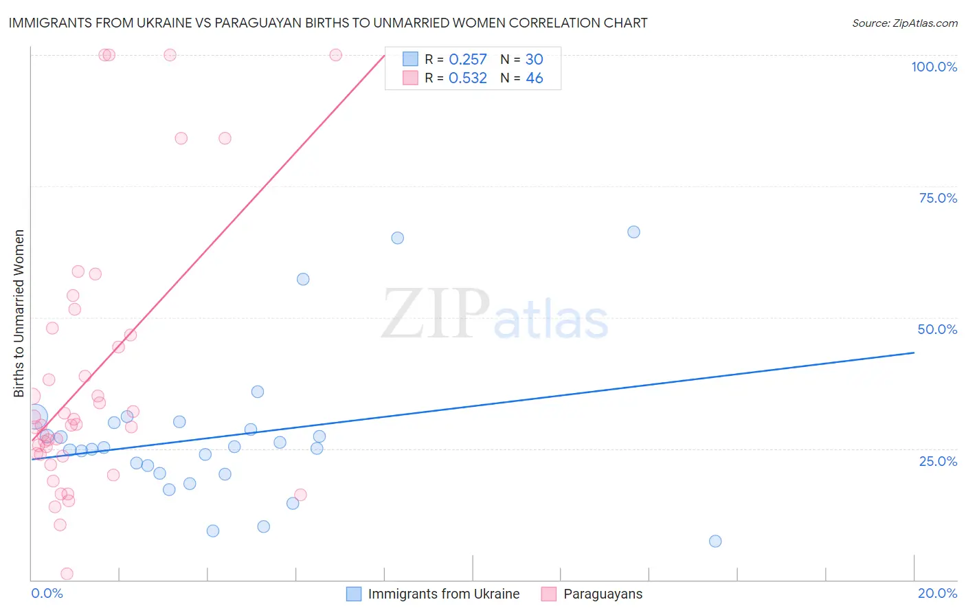 Immigrants from Ukraine vs Paraguayan Births to Unmarried Women