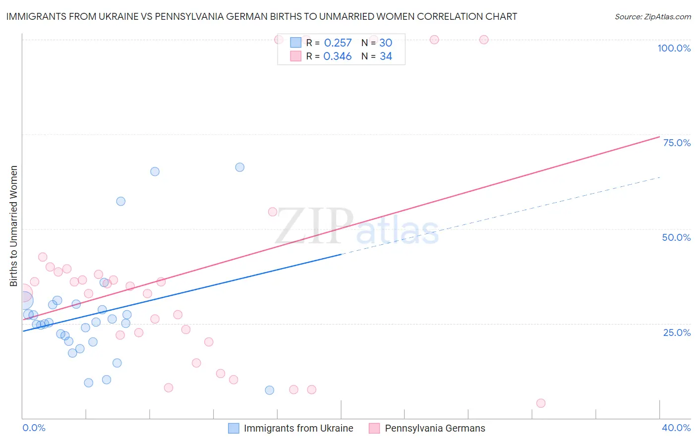 Immigrants from Ukraine vs Pennsylvania German Births to Unmarried Women