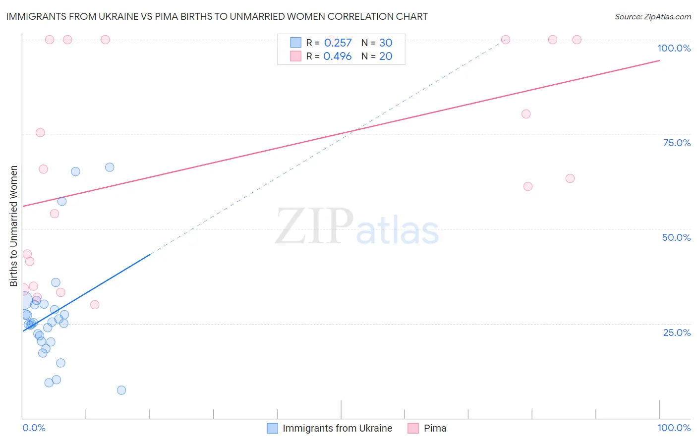 Immigrants from Ukraine vs Pima Births to Unmarried Women