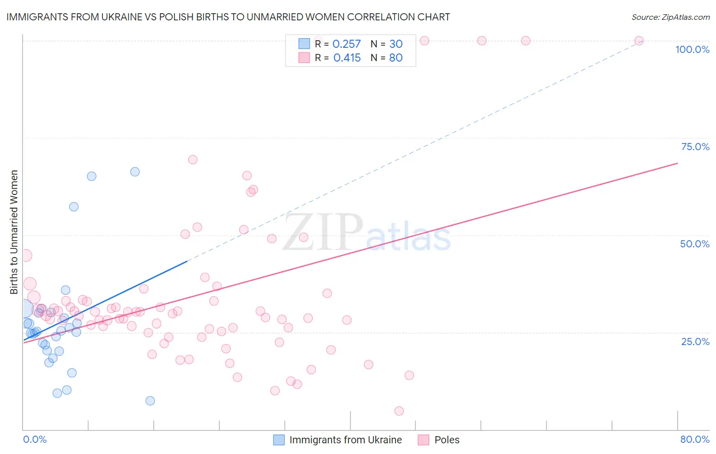 Immigrants from Ukraine vs Polish Births to Unmarried Women