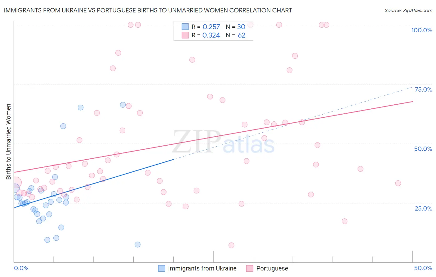 Immigrants from Ukraine vs Portuguese Births to Unmarried Women