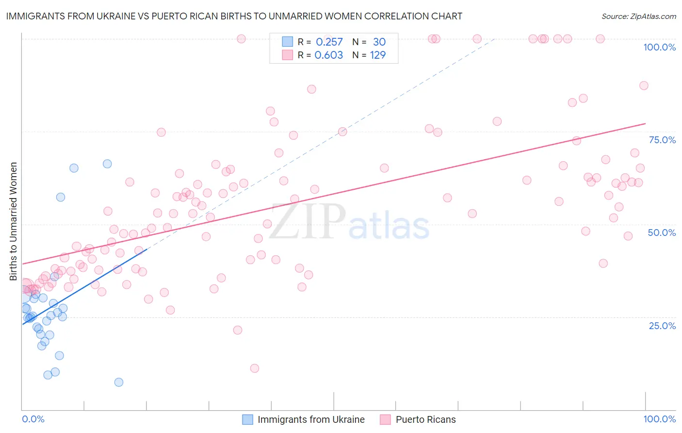 Immigrants from Ukraine vs Puerto Rican Births to Unmarried Women