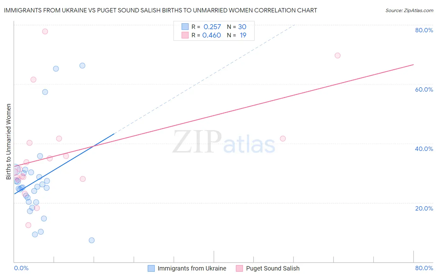 Immigrants from Ukraine vs Puget Sound Salish Births to Unmarried Women