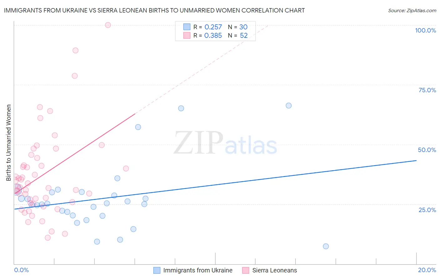 Immigrants from Ukraine vs Sierra Leonean Births to Unmarried Women