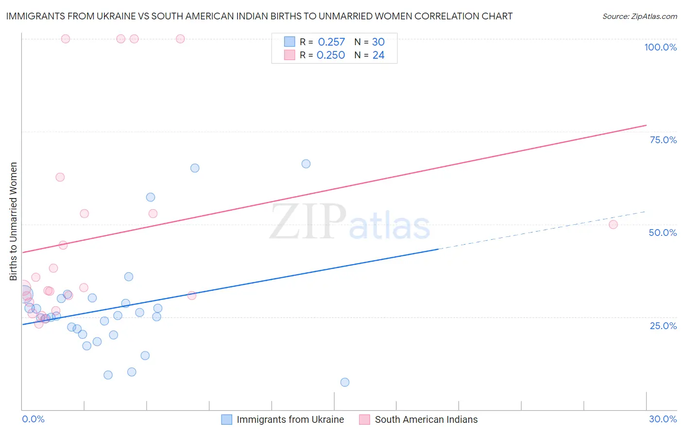 Immigrants from Ukraine vs South American Indian Births to Unmarried Women