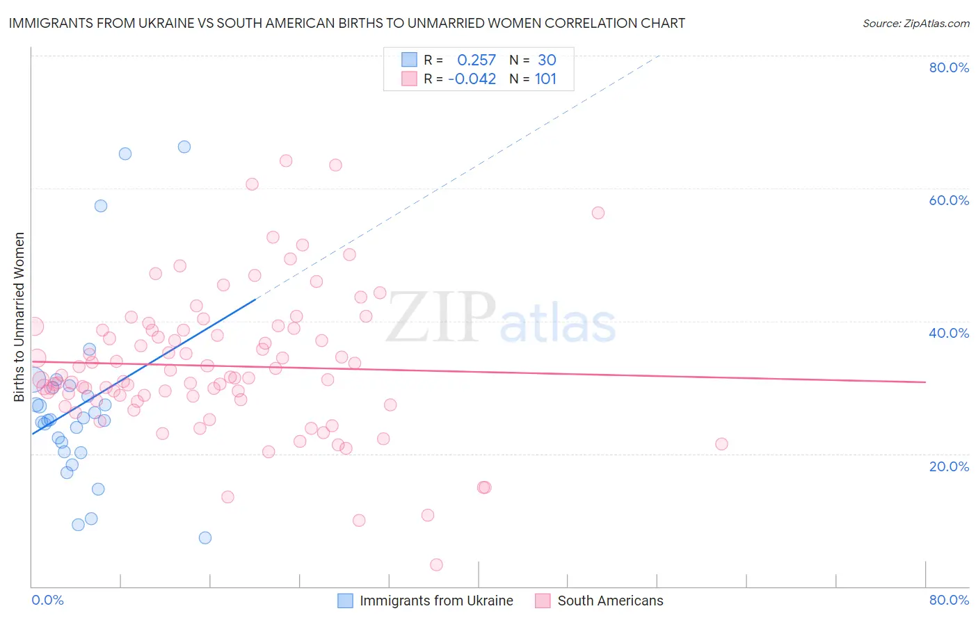 Immigrants from Ukraine vs South American Births to Unmarried Women