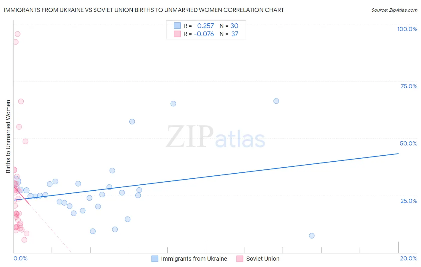 Immigrants from Ukraine vs Soviet Union Births to Unmarried Women