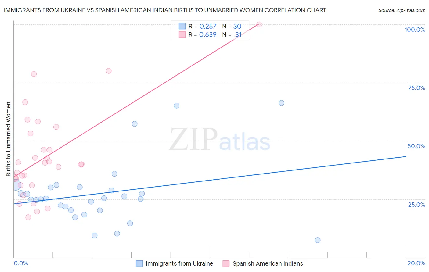 Immigrants from Ukraine vs Spanish American Indian Births to Unmarried Women