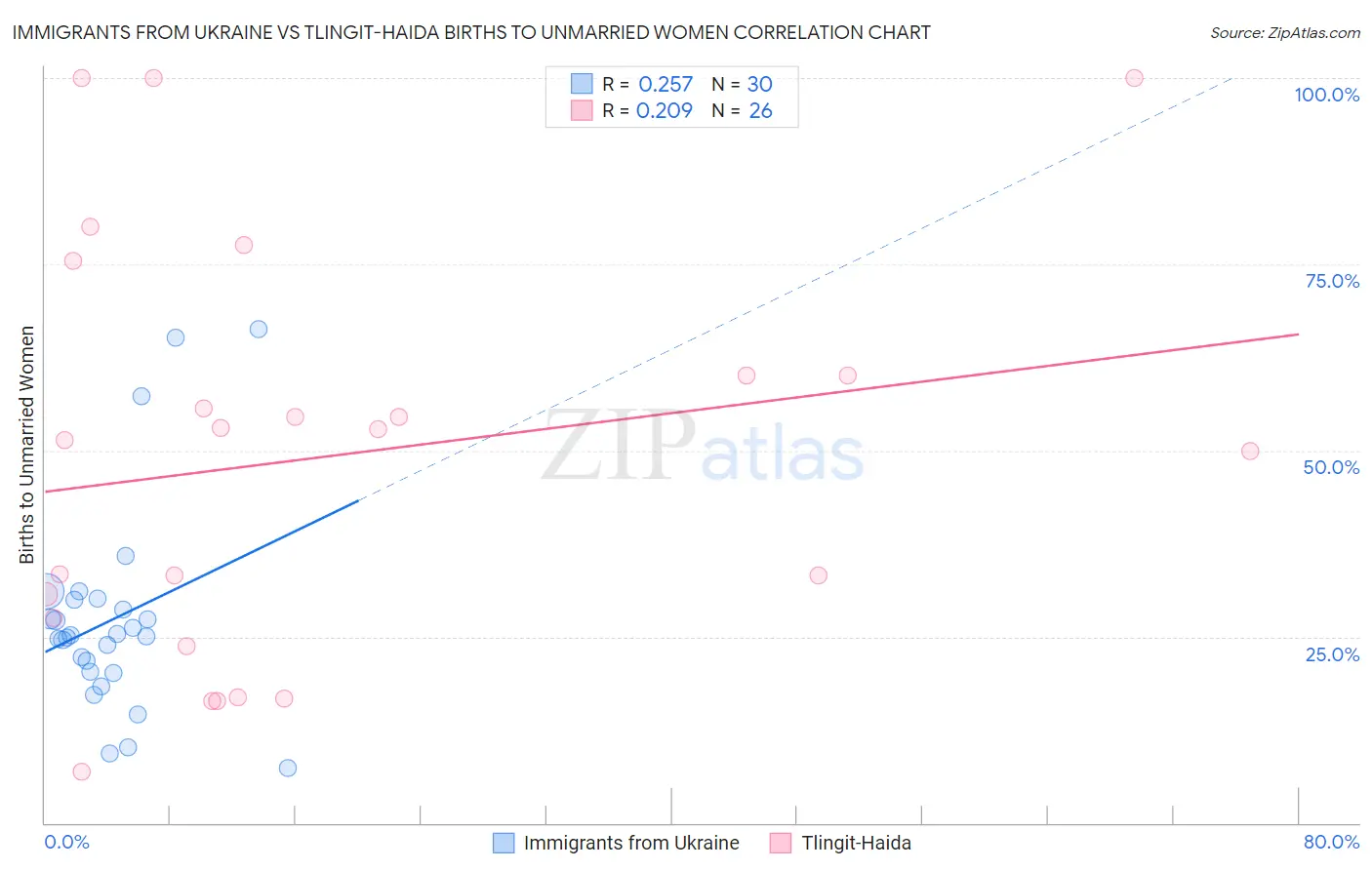 Immigrants from Ukraine vs Tlingit-Haida Births to Unmarried Women
