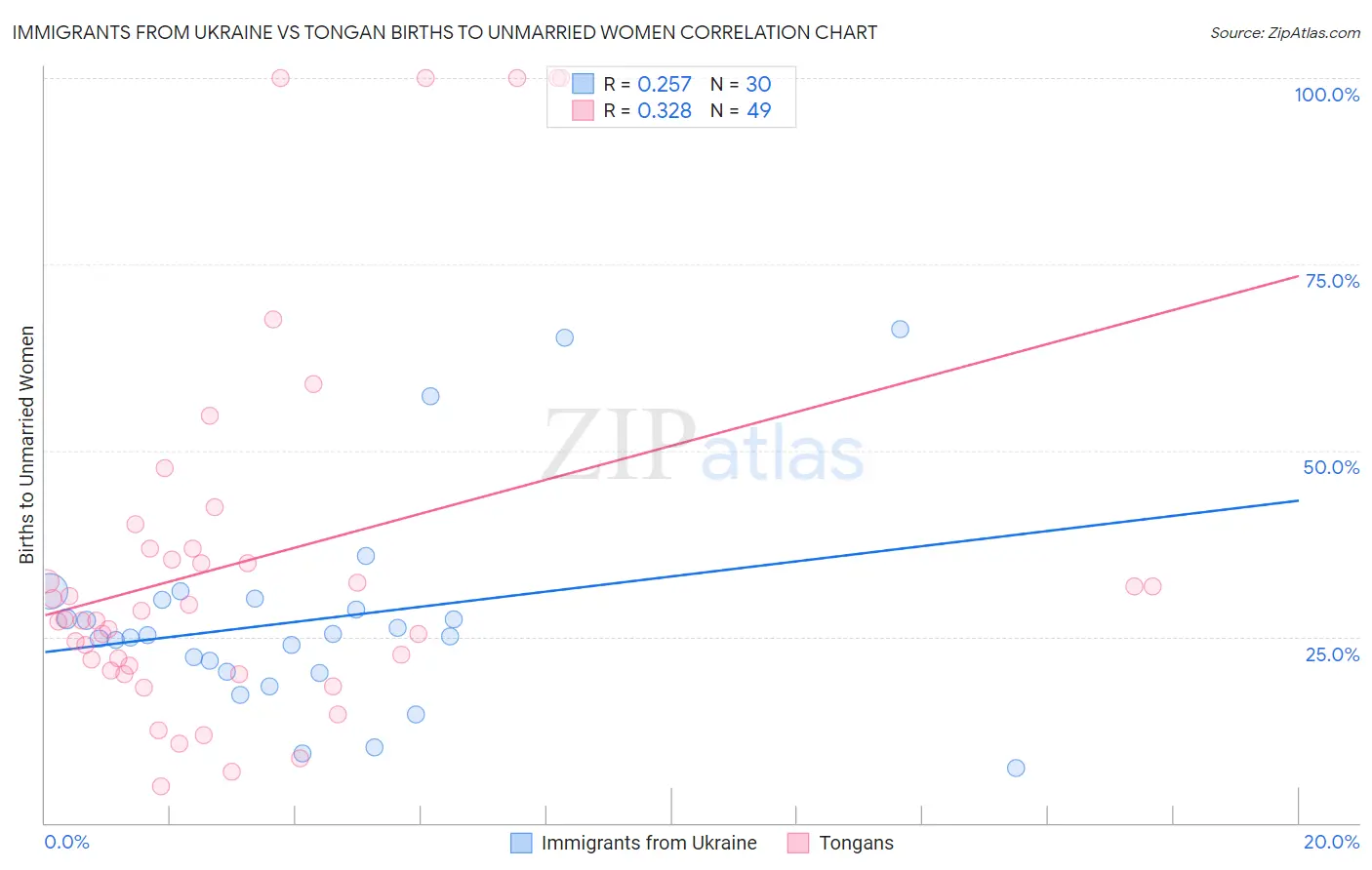 Immigrants from Ukraine vs Tongan Births to Unmarried Women