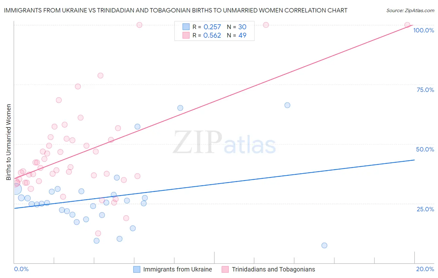 Immigrants from Ukraine vs Trinidadian and Tobagonian Births to Unmarried Women