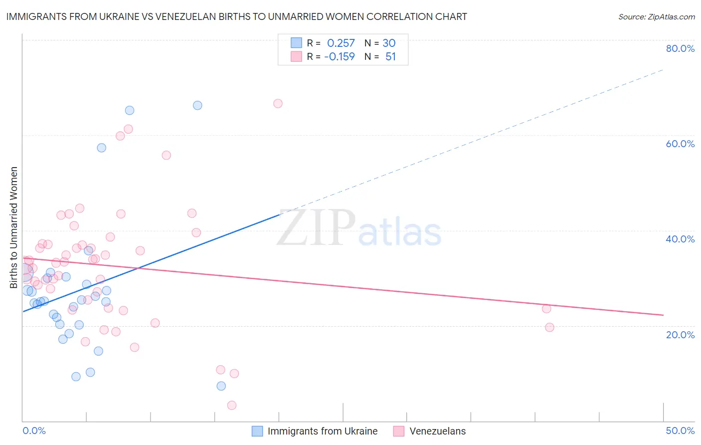 Immigrants from Ukraine vs Venezuelan Births to Unmarried Women