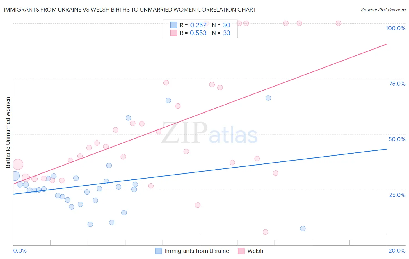 Immigrants from Ukraine vs Welsh Births to Unmarried Women