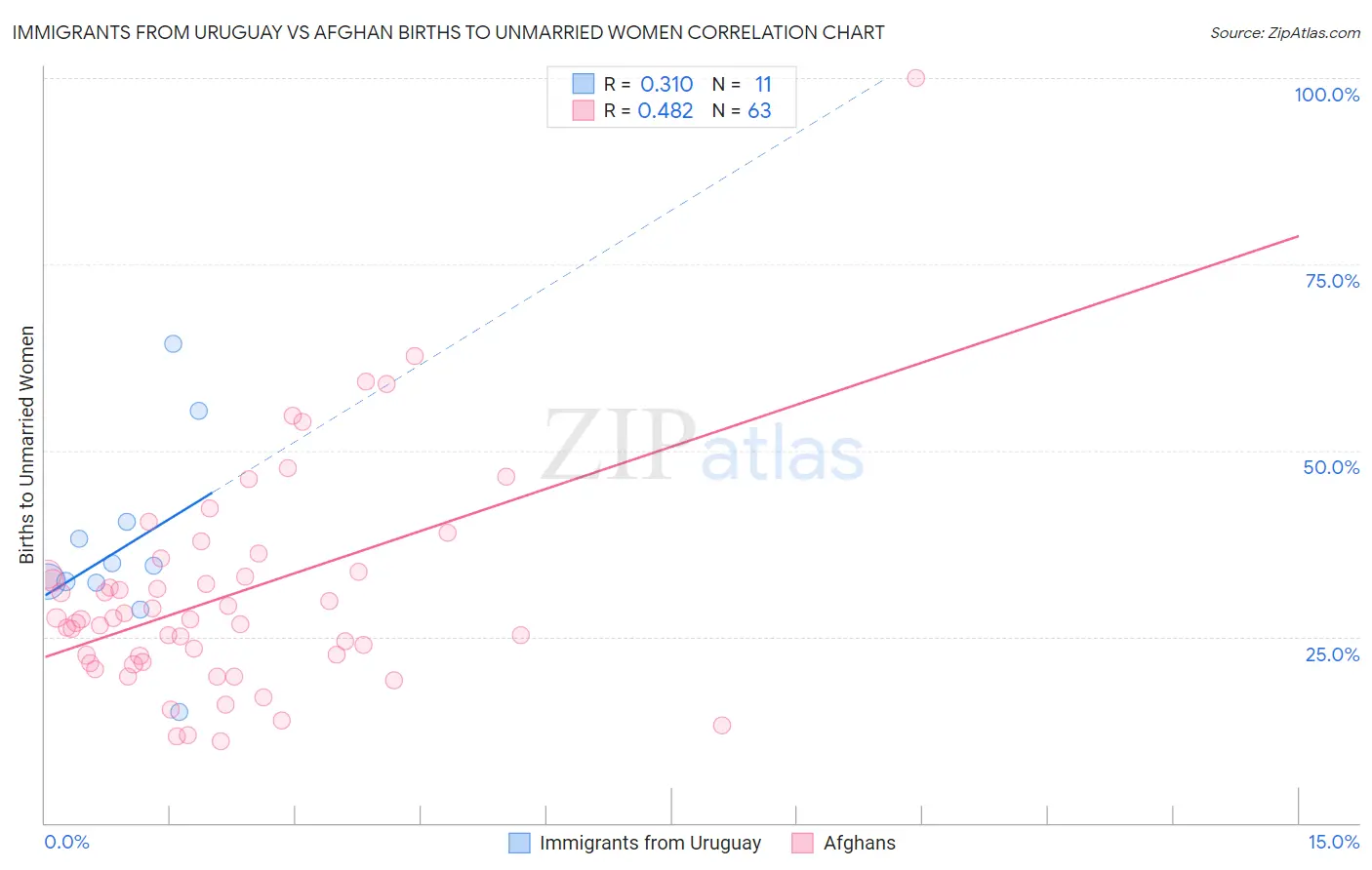 Immigrants from Uruguay vs Afghan Births to Unmarried Women