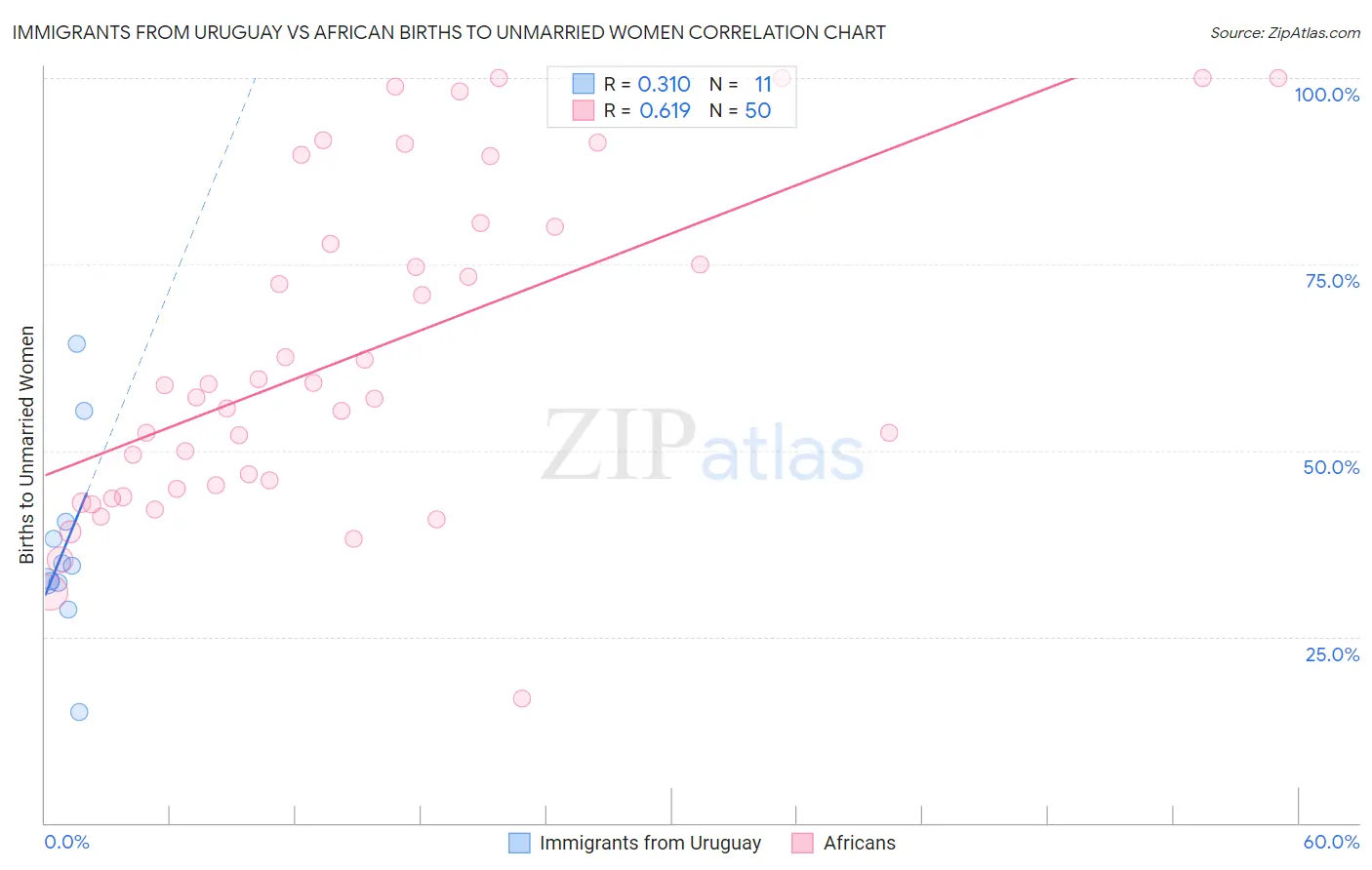 Immigrants from Uruguay vs African Births to Unmarried Women