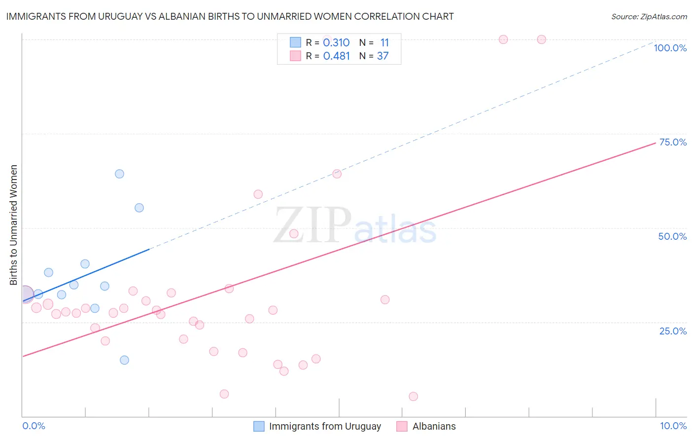 Immigrants from Uruguay vs Albanian Births to Unmarried Women