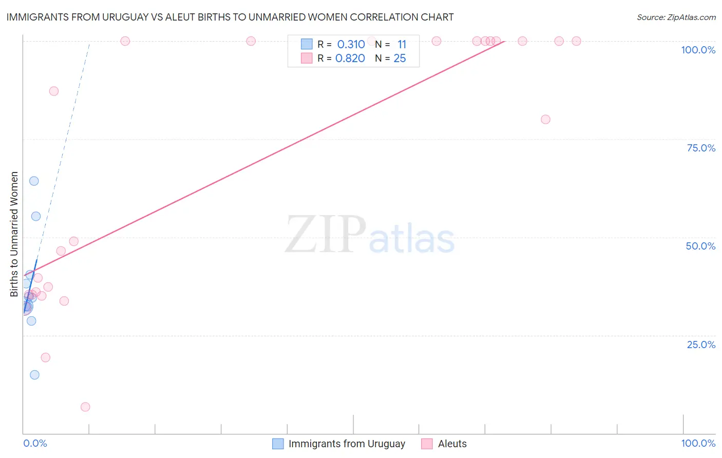 Immigrants from Uruguay vs Aleut Births to Unmarried Women