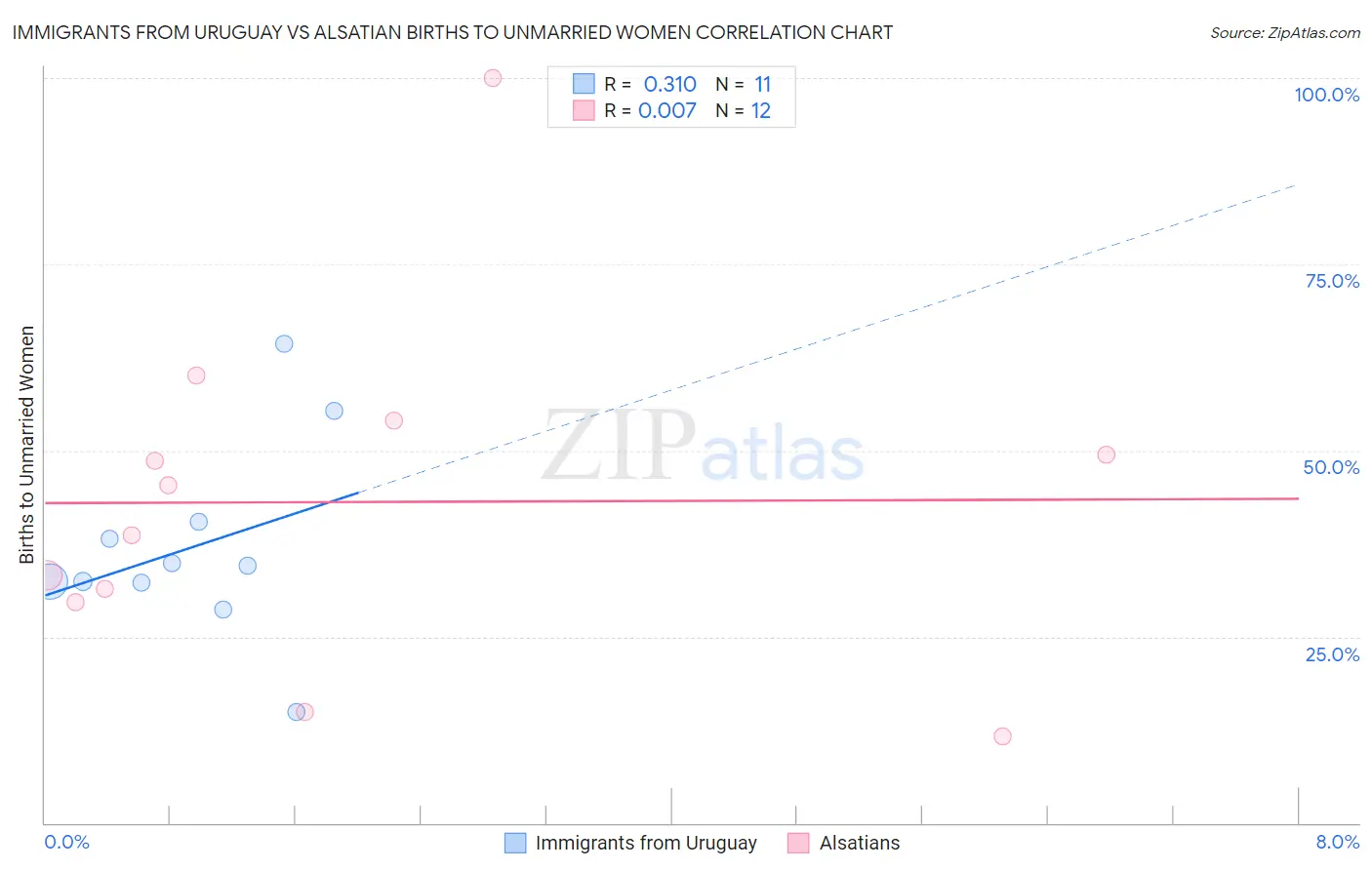 Immigrants from Uruguay vs Alsatian Births to Unmarried Women