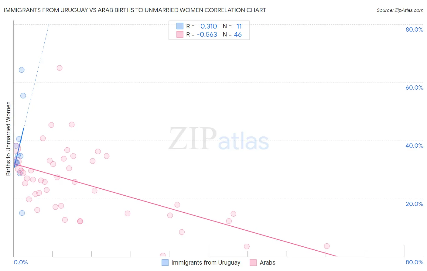 Immigrants from Uruguay vs Arab Births to Unmarried Women