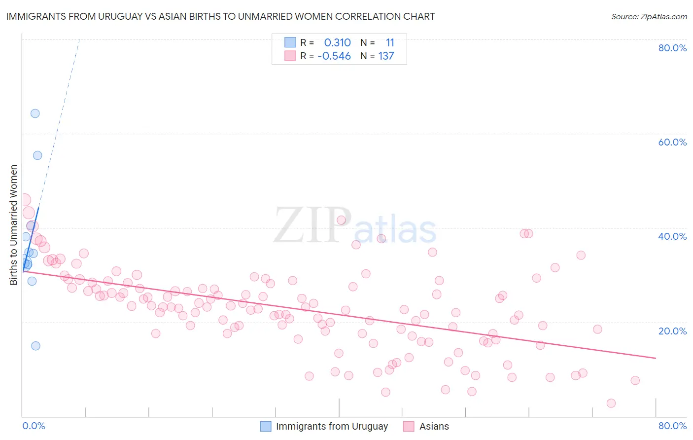 Immigrants from Uruguay vs Asian Births to Unmarried Women