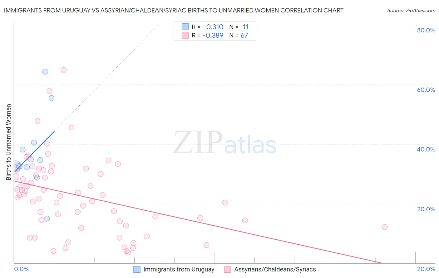 Immigrants from Uruguay vs Assyrian/Chaldean/Syriac Births to Unmarried Women