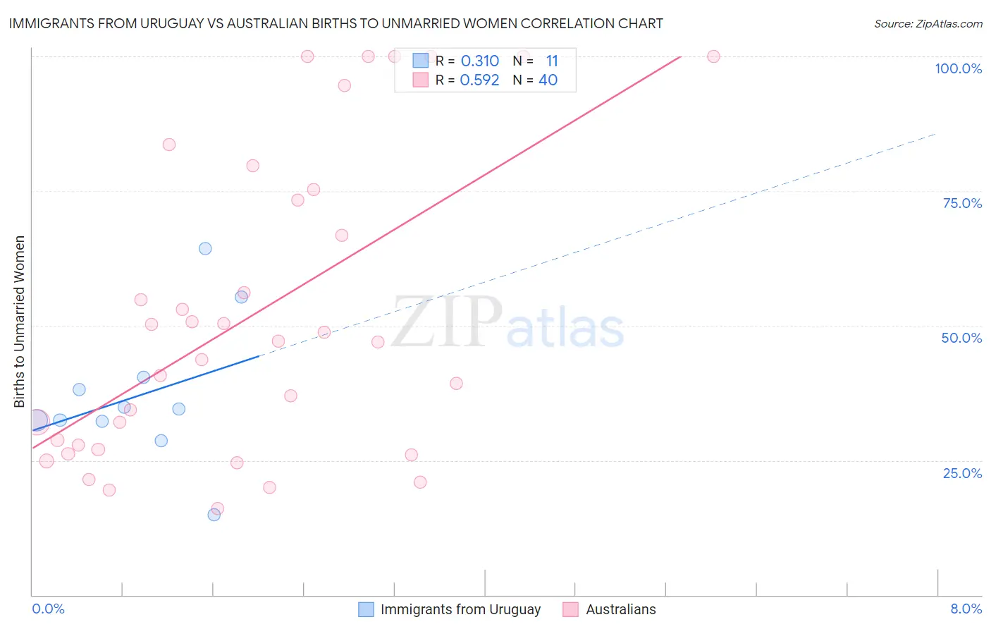 Immigrants from Uruguay vs Australian Births to Unmarried Women