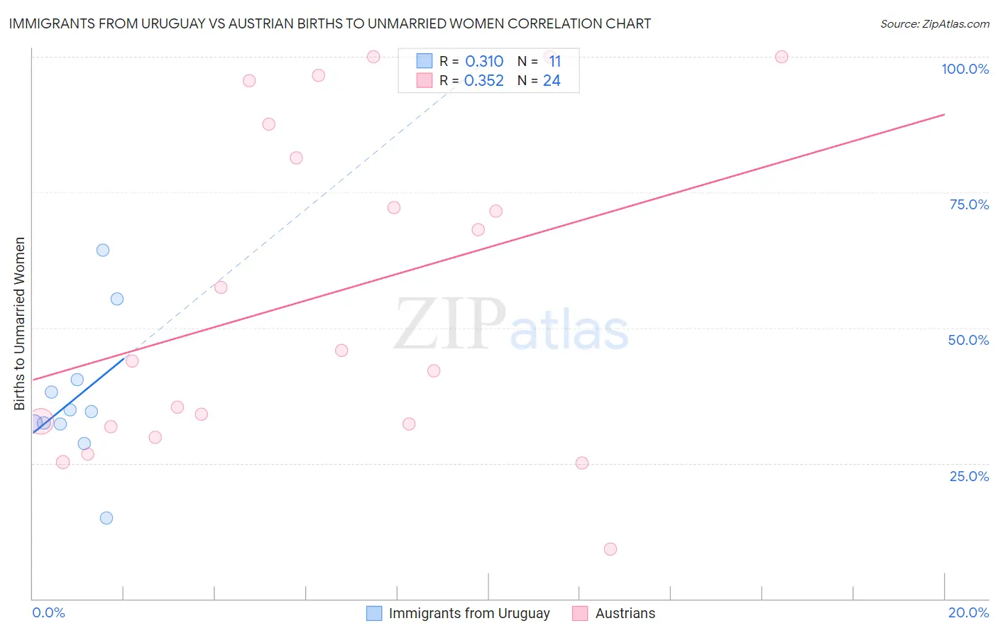 Immigrants from Uruguay vs Austrian Births to Unmarried Women