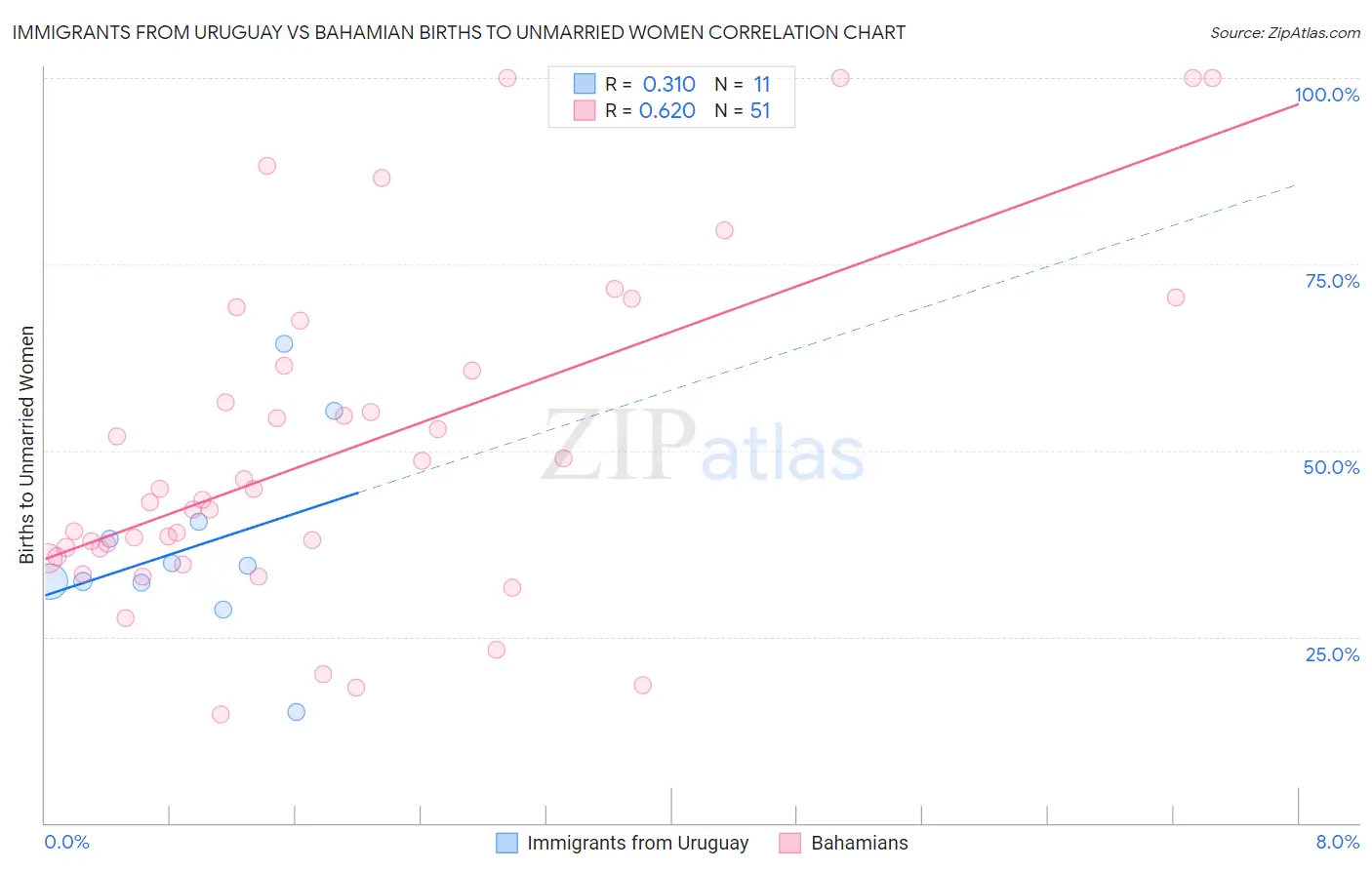 Immigrants from Uruguay vs Bahamian Births to Unmarried Women