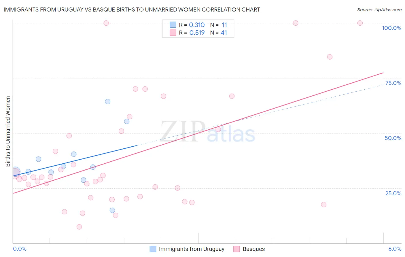 Immigrants from Uruguay vs Basque Births to Unmarried Women